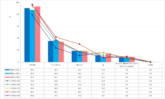 【図3】ワインの容器(複数回答・n=372)