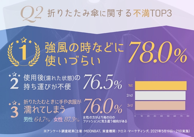 折りたたみ傘に関する不満TOP3