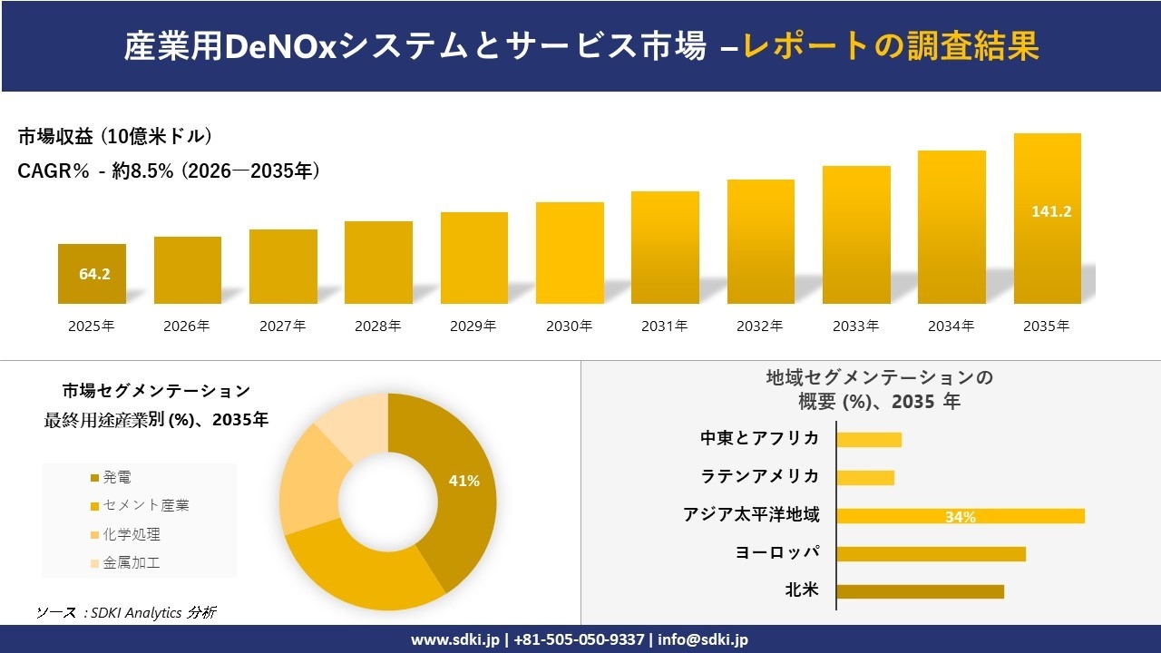 産業用DeNOxシステムとサービス市場の発展、傾向、需要、成長分析および予測2026－2035年