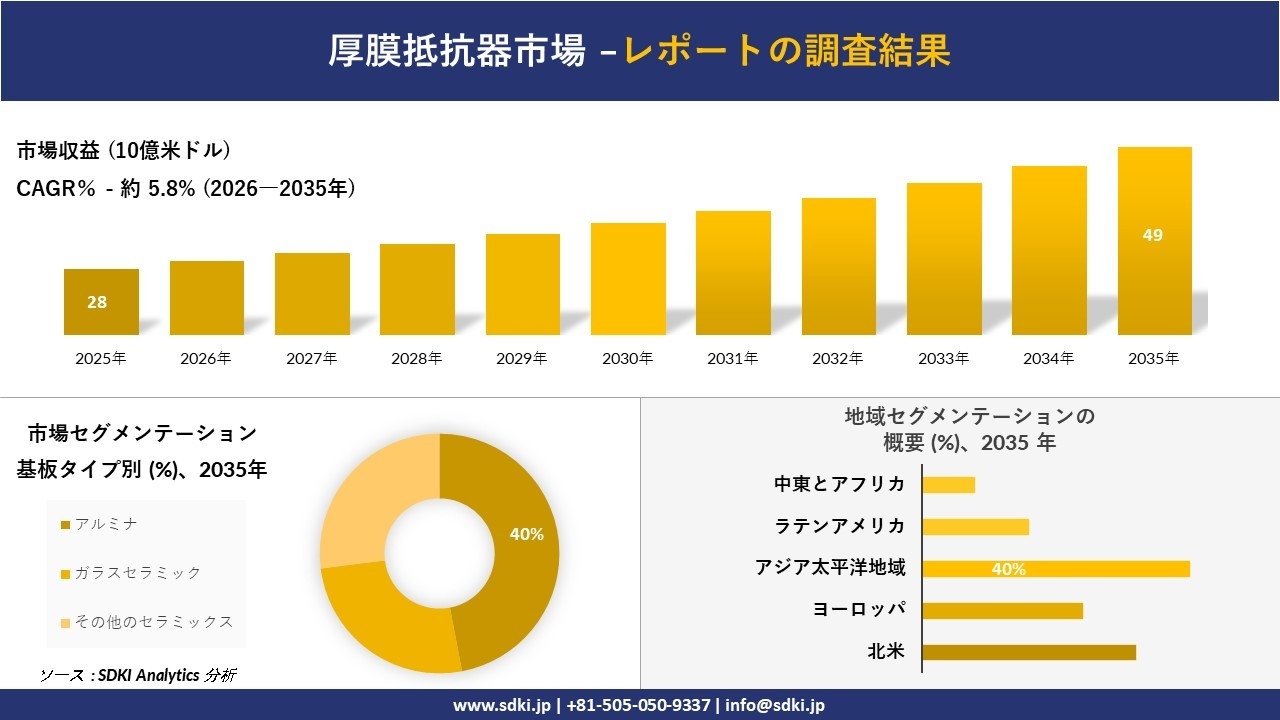 厚膜抵抗器市場の発展、傾向、需要、成長分析および予測2026-2035年