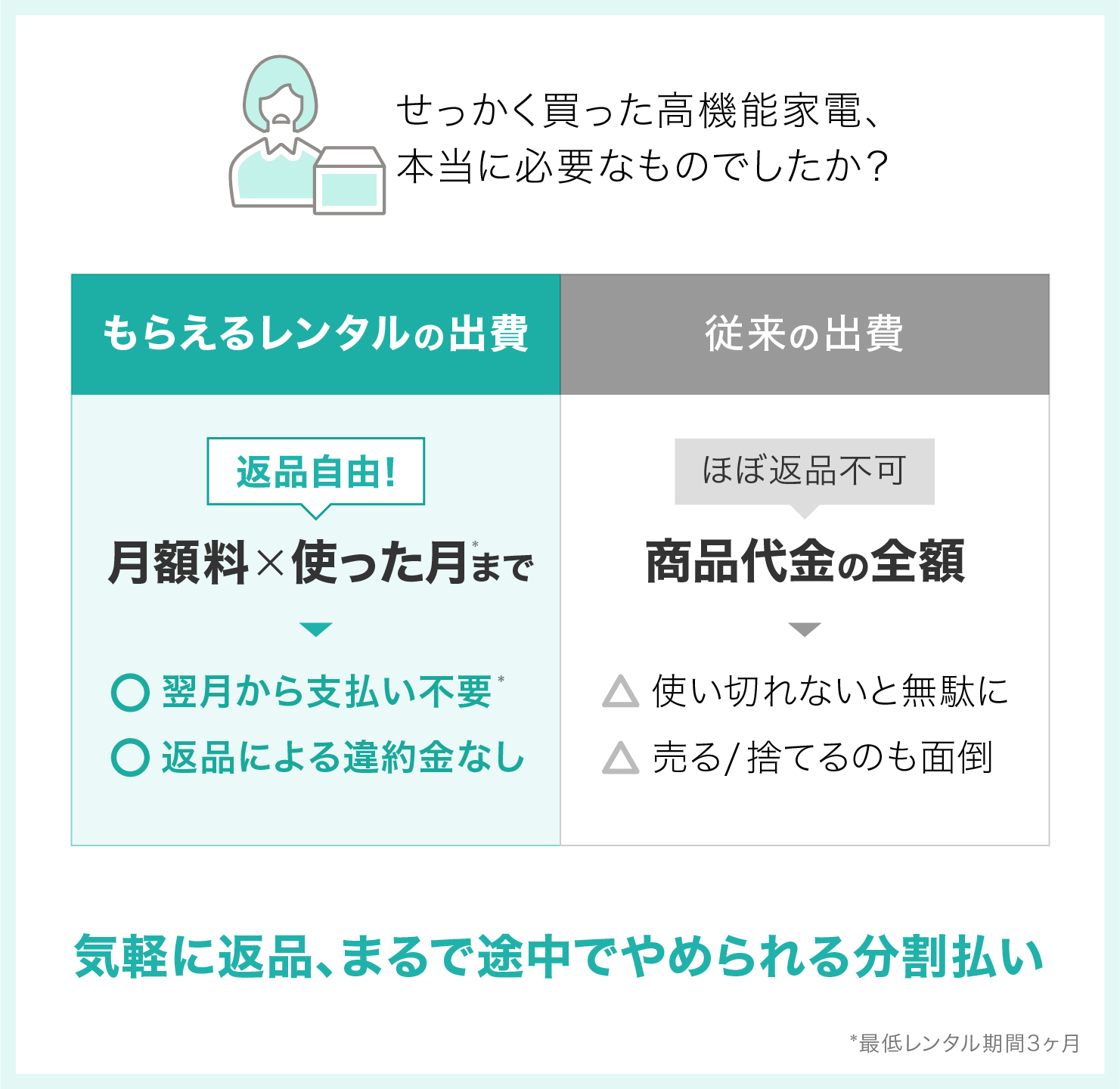 気分が変わればすぐ返品 まるで途中でやめられる分割払い