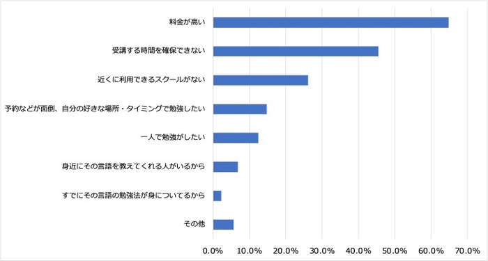 <5:英会話スクールなどを利用しない理由>