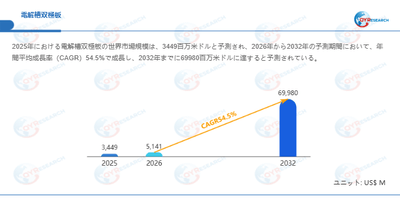 電解槽双極板市場規模（百万米ドル）2025-2032年