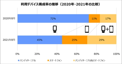 入出庫・倉庫業務での スマートフォン利用率が1年間で26％UPの急伸　 ～インフュージョン、在庫管理システムの利用デバイスを調査 　キャッシュレス決済の普及が影響か～
