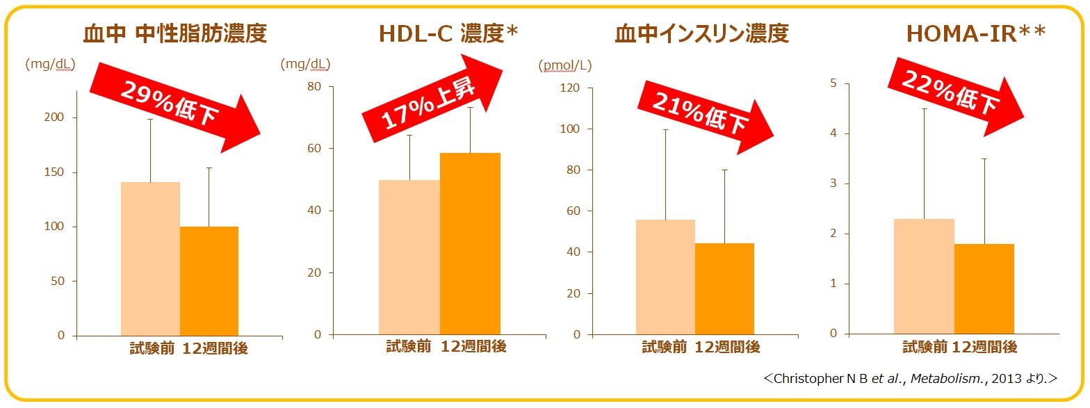 グラフ2:卵の摂取によるメタボ指標の改善