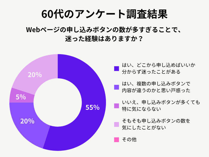 60代女性のアンケート調査結果