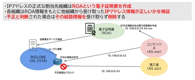 ルーティングセキュリティへの取り組み ～より安心安全なインターネット環境の提供に向け、 RPKIの導入とROAの正当性を評価する仕組みづくり～