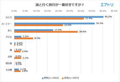 誰と行く旅行が一番好きですか？