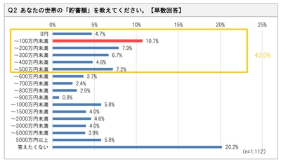 【“貯蓄と保険”に関するアンケート調査を実施】10月17日は「貯蓄の日」、世帯の貯蓄額「～100万円未満」が最多