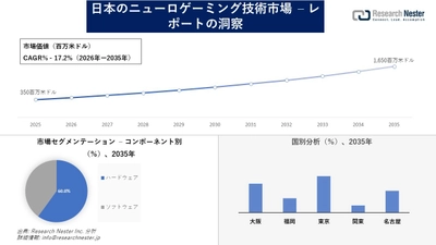 日本のニューロゲーミング技術市場調査の発展、傾向、需要、成長分析および予測2026―2035年
