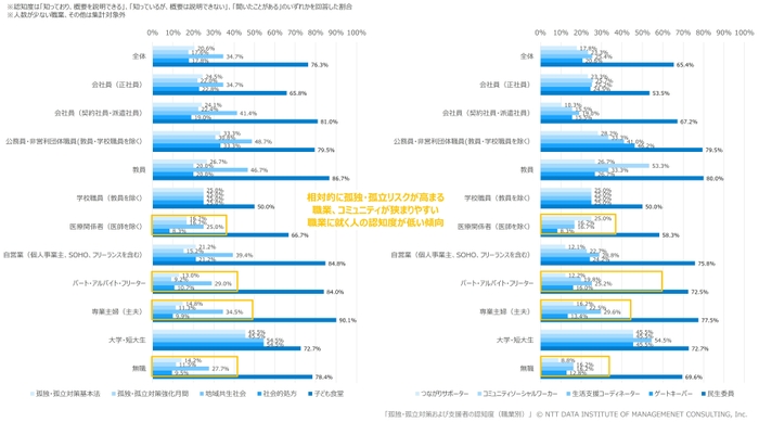 【図表3】 孤独・孤立対策および支援者の認知度(職業別)