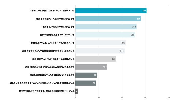 Q4 問題に対し、どんな工夫をされていますか(複数選択可)