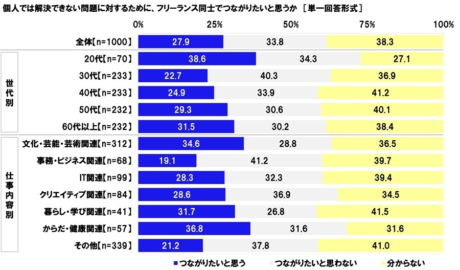 フリーランス同士でつながりたいと思うか
