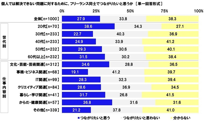 フリーランス同士でつながりたいと思うか