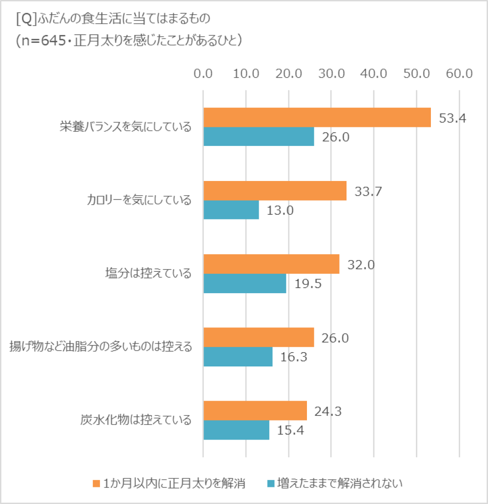 ふだんの食生活