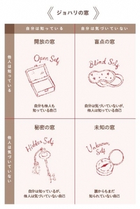 「ジョハリの窓」とは「開放の窓」「盲点の窓」「秘密の窓」「未知の窓」のこと。コミュニケーションの観点でいえば、理想的なのは「開放の窓」が一番大きい状態。「秘密の窓」を小さくしていくワークをお伝えします。