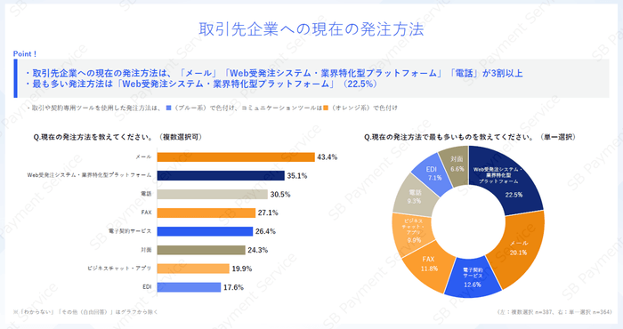 取引先企業への現在の発注方法