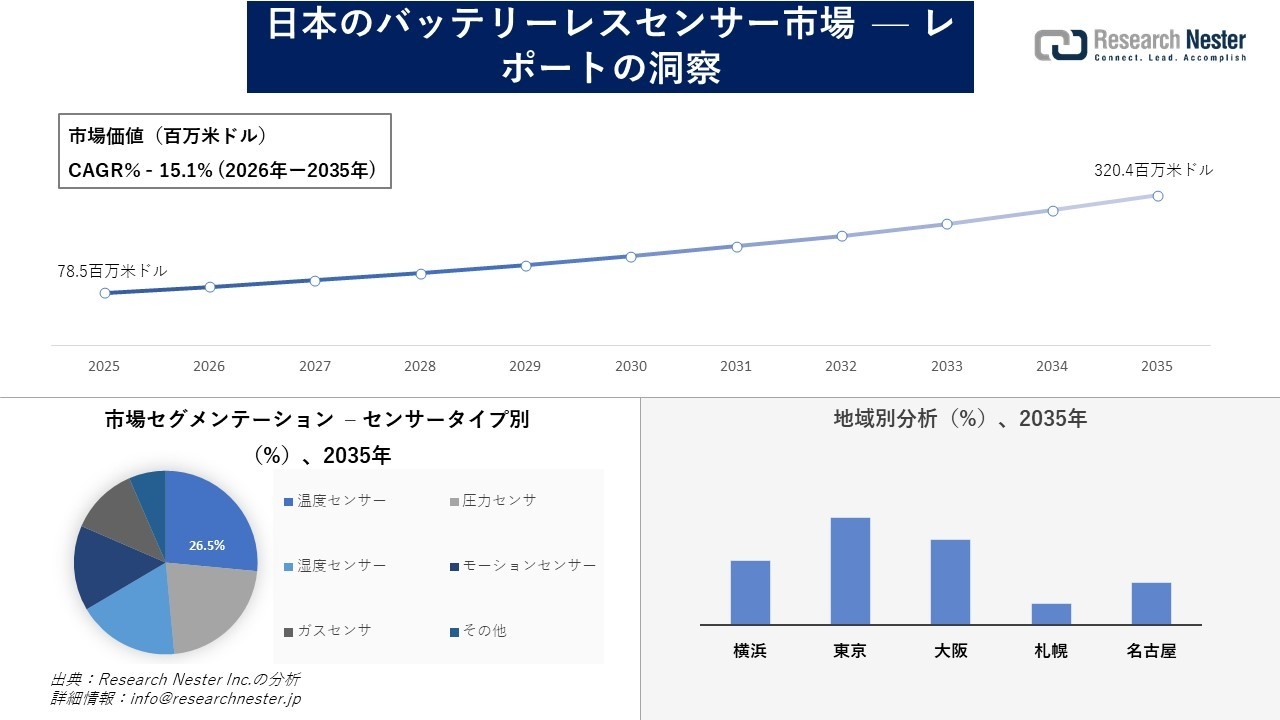 日本のバッテリーレスセンサー市場調査の発展、傾向、需要、成長分析および予測2026―2035年