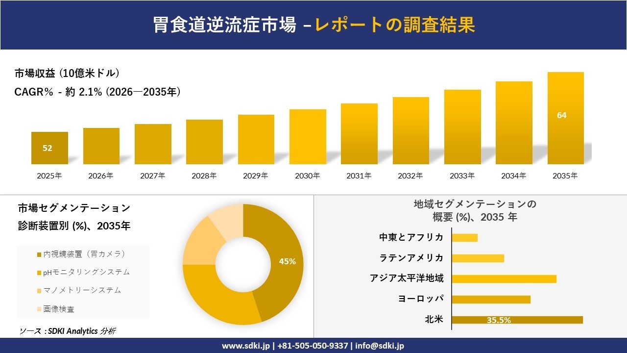胃食道逆流症市場の発展、傾向、需要、成長分析および予測2026-2035年