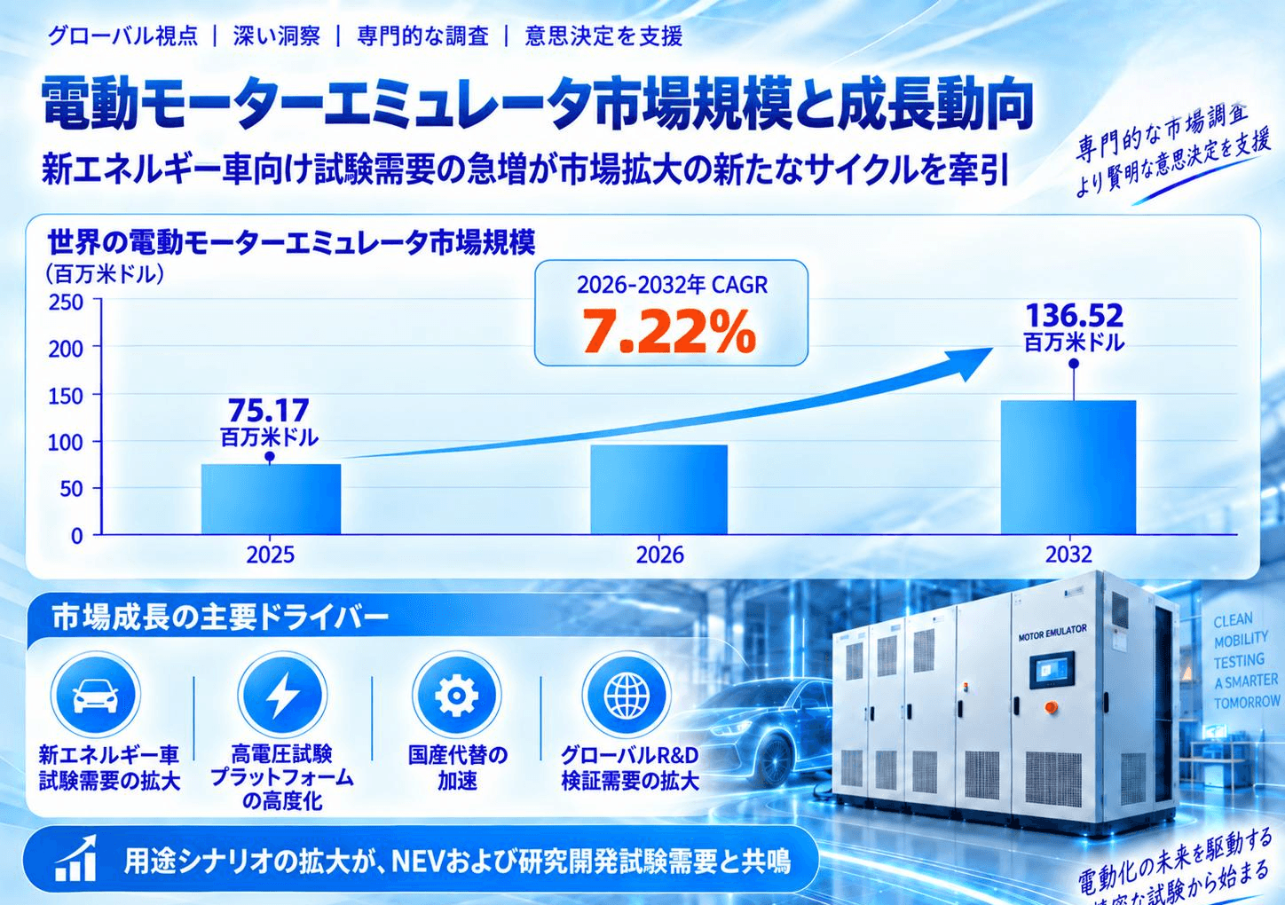 電動モーターエミュレータ市場調査会社が贈る：売上規模・調べ方・分析手法、CAGR 7.22%の安定成長