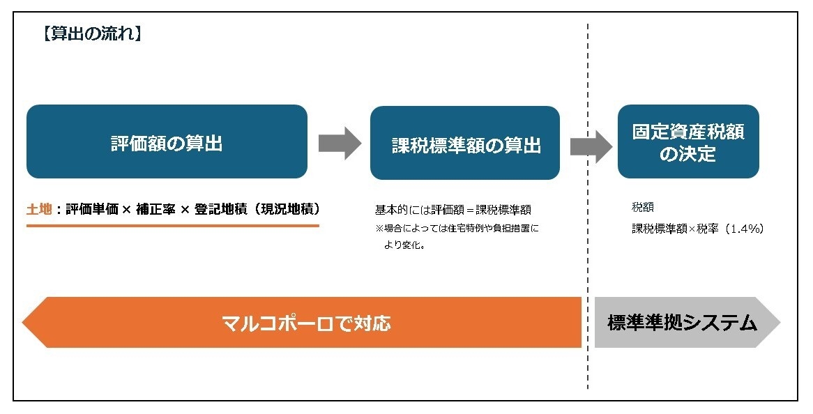 税額の算出の流れ
