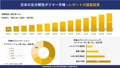日本の生分解性ポリマー市場の発展、傾向、需要、成長分析および予測2025－2037年