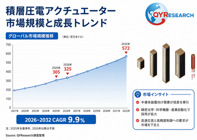 上記の図表／データは、QYResearchの最新レポート「2026～2032年のグローバル積層圧電アクチュエーター市場調査レポート」から引用されている。Email: japan@qyresearch.com；