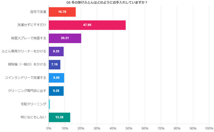 Q6お手入れ方法について