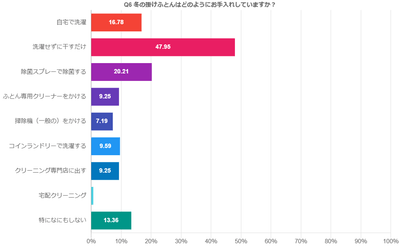 Q6お手入れ方法について