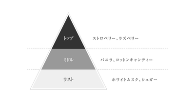 J-Scent　夢綿　香りの構成イメージ