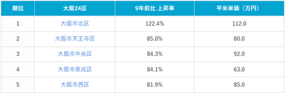 表2：大阪市24区中古マンション価格上昇率ランキング上位5位（2026年3月時点）