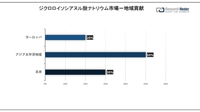 Sodium Dichloroisocyanurate Market Region