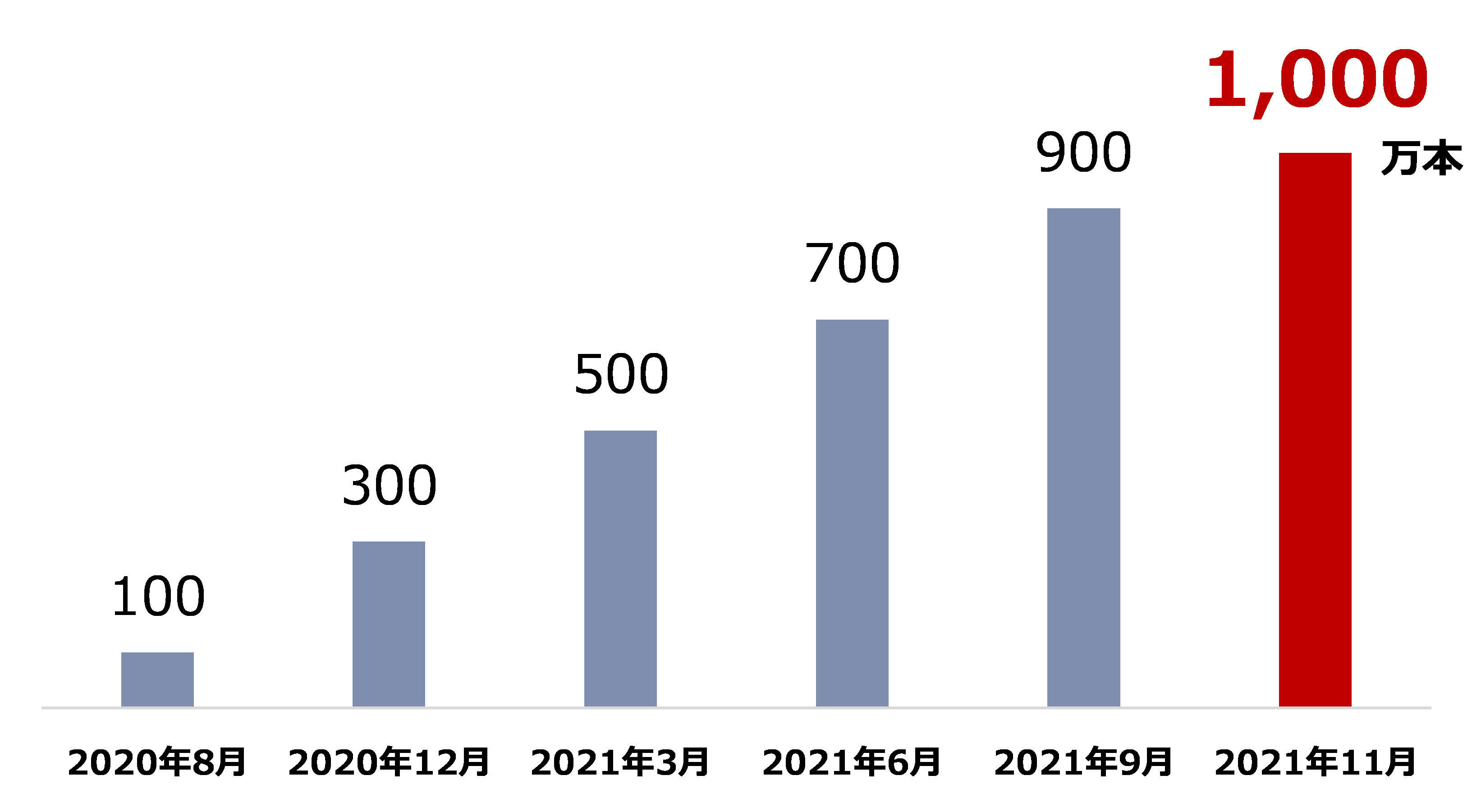 ニューモ育毛剤の累計出荷数の推移