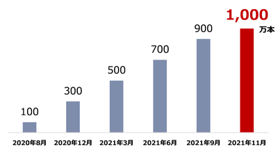 ニューモ育毛剤の累計出荷数の推移