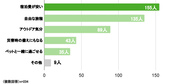 Q.車中泊に魅力を感じる点を教えてください