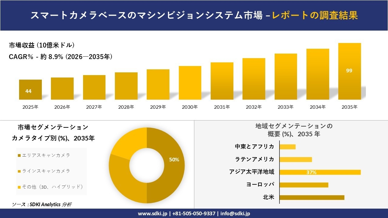 スマートカメラベースのマシンビジョンシステム市場の発展、傾向、需要、成長分析および予測2026－2035年