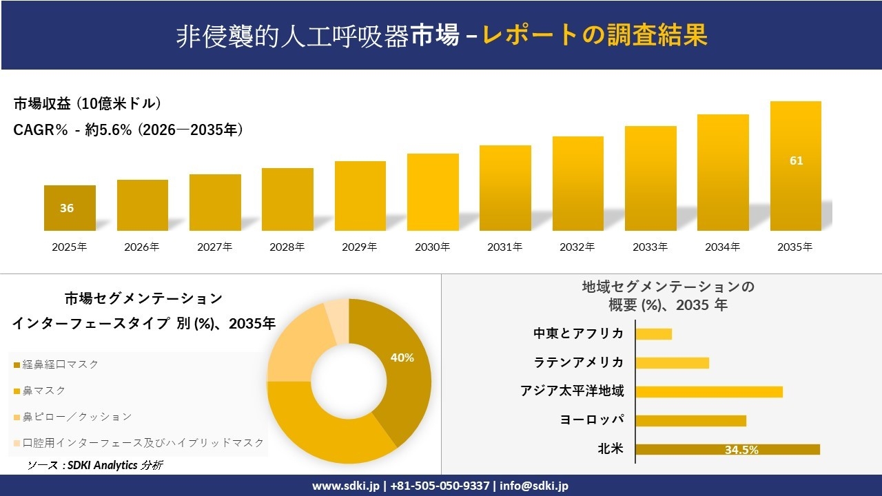 非侵襲的人工呼吸器の発展、傾向、需要、成長分析および予測2026-2035年