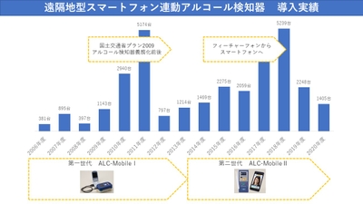 遠隔地型スマートフォン連動アルコール検知器　導入実績