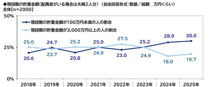 トピックス1・現段階の貯蓄金額
