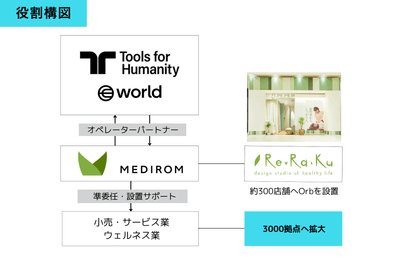 MEDIROM×World役割構図」