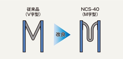 ゴム部（グレーの部分）の形状をV字型からM字型へと改良