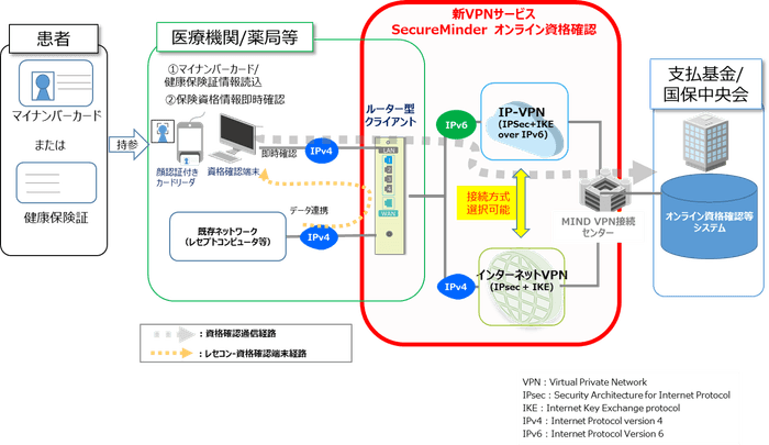図1：「SecureMinder オンライン資格確認」構成例