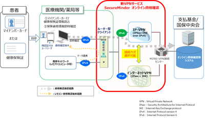 厚生労働省「オンライン資格確認」に対応した新VPNサービス 『SecureMinder　オンライン資格確認』を提供開始