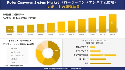 ローラーコンベアシステム市場規模推移、セグメンテーション、地域別シェア