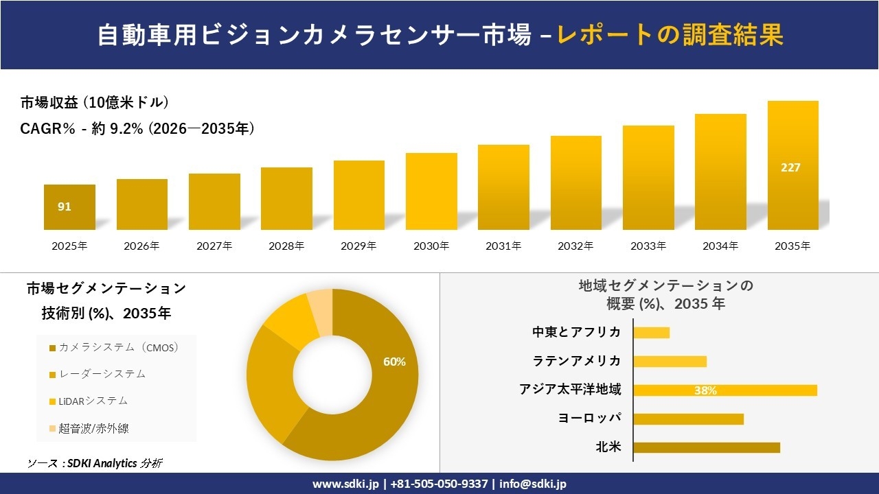 自動車用ビジョンカメラセンサー市場の発展、傾向、需要、成長分析および予測2026－2035年