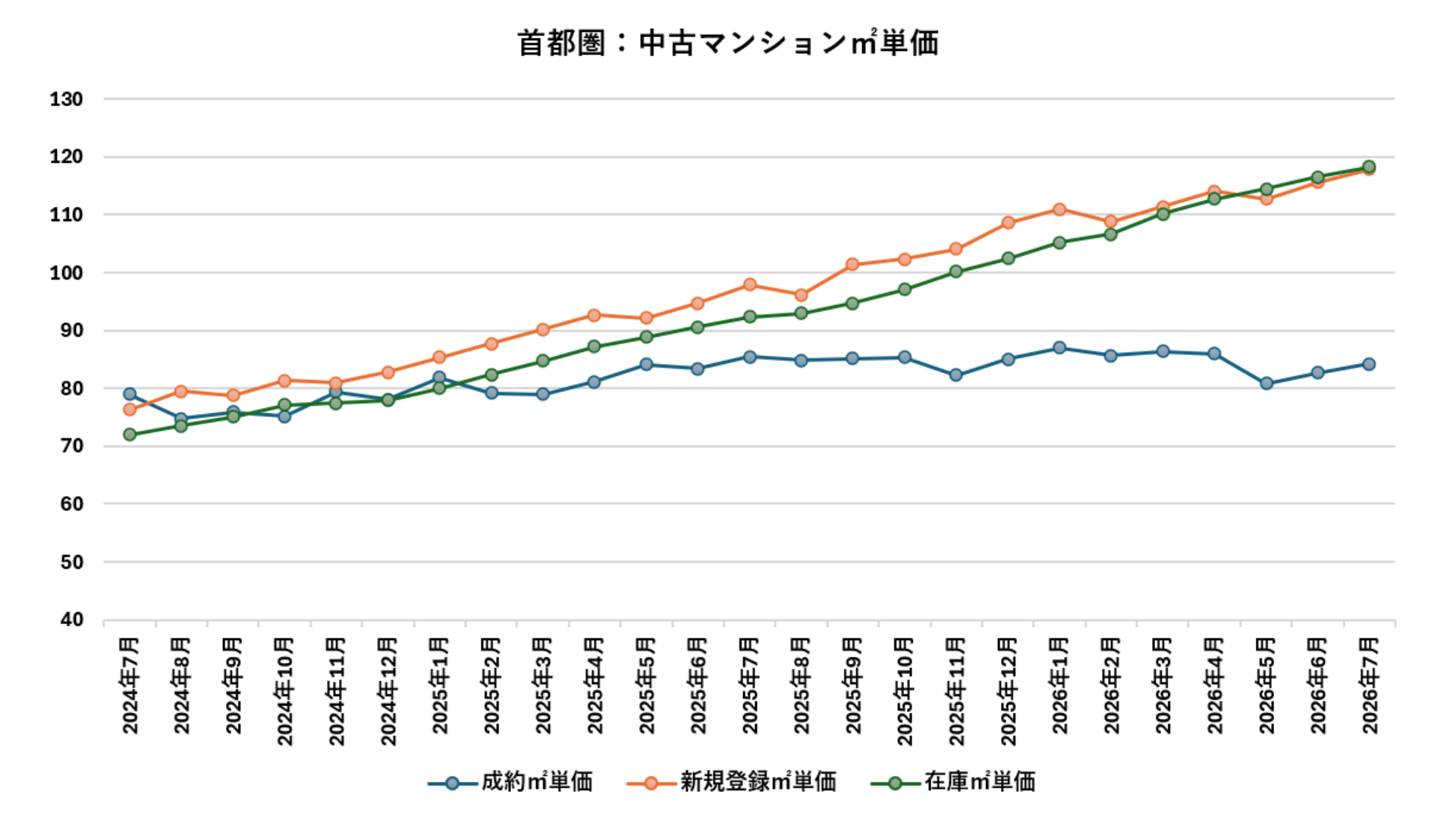 1億円を超えると売れにくい？　首都圏中古マンションで進む価格帯別の二極化