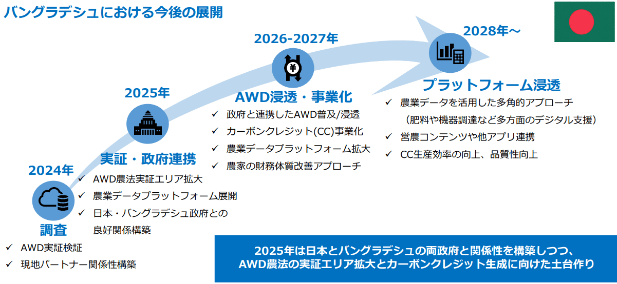 バングラデシュにおける今後の展望