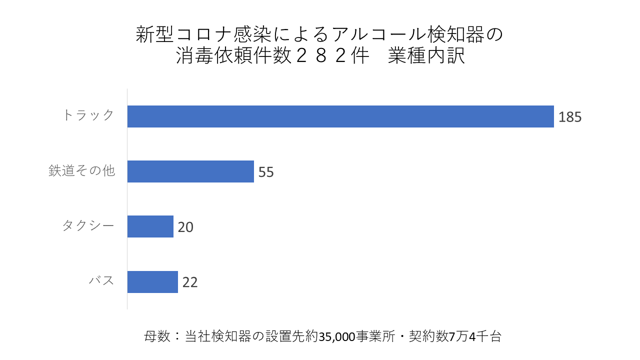 【グラフ 3:消毒を実施した業種】