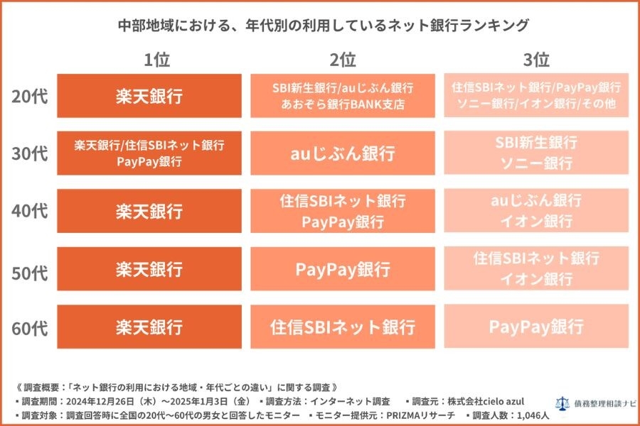 中部地域における年代別の利用しているネット銀行ランキング