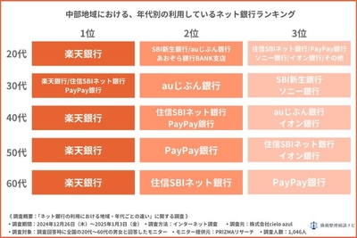 中部地域における年代別の利用しているネット銀行ランキング